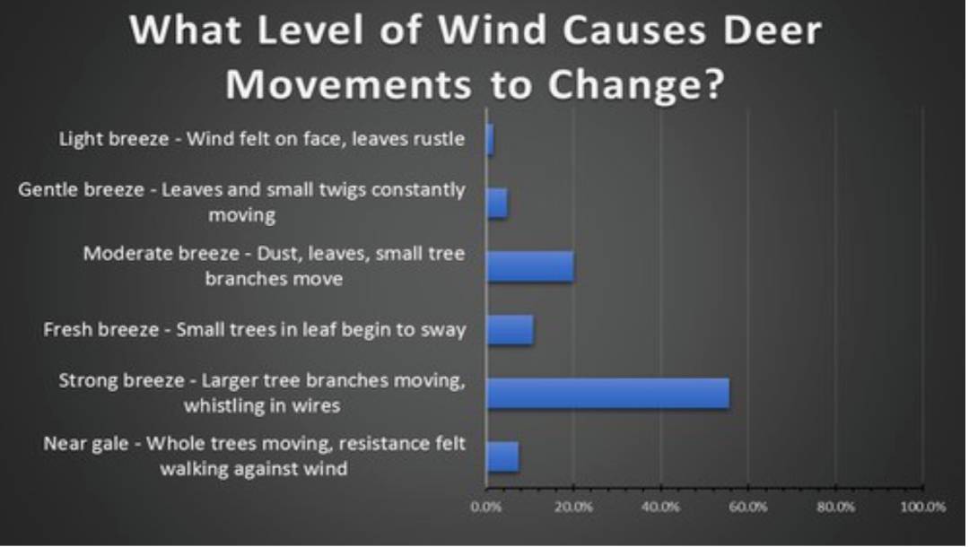 Bar Chart of How Wind Effects Deer Movement