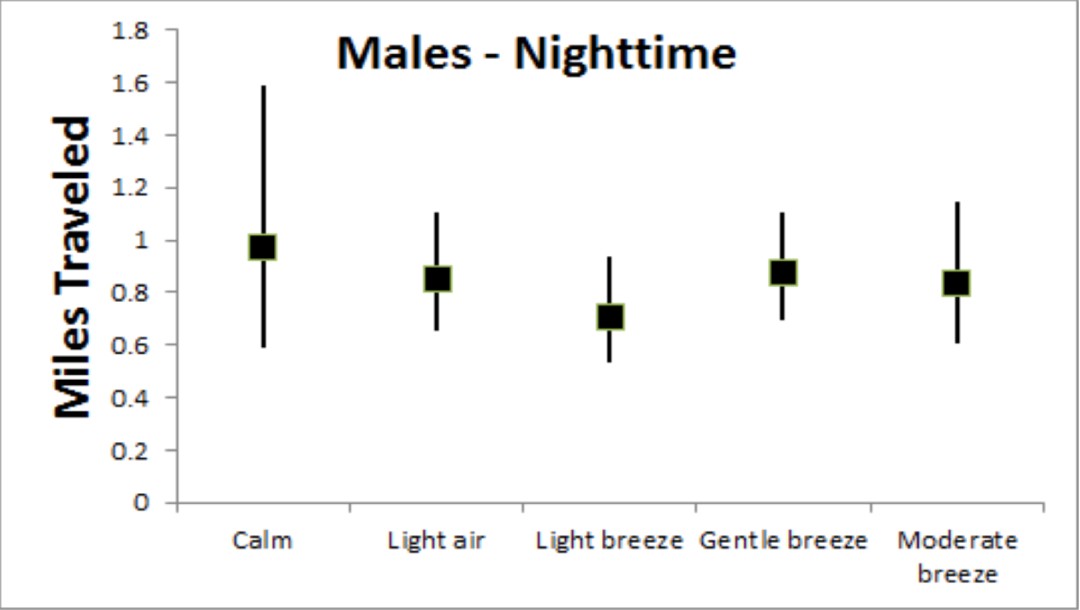 Buck Nighttime Movement Based on Wind Speeds